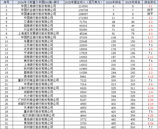 （注：新浪金融研究院根据《财富》中国500强制图）
