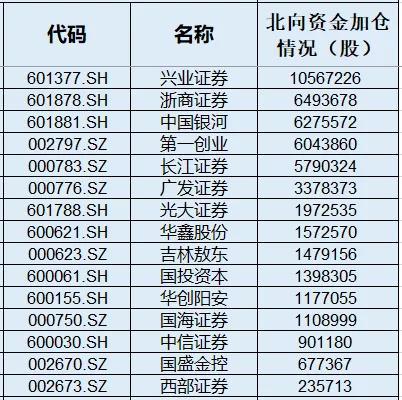 券商股逆市反弹 北向资金加仓这些股