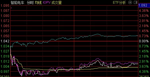 基民懵了：说好的新能源行情 2只基金上市首日一度跌超4%