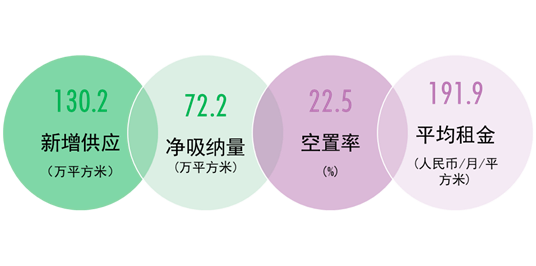 深圳去年写字楼需求最强劲：吸纳量领跑一线城市 内资需求是主流