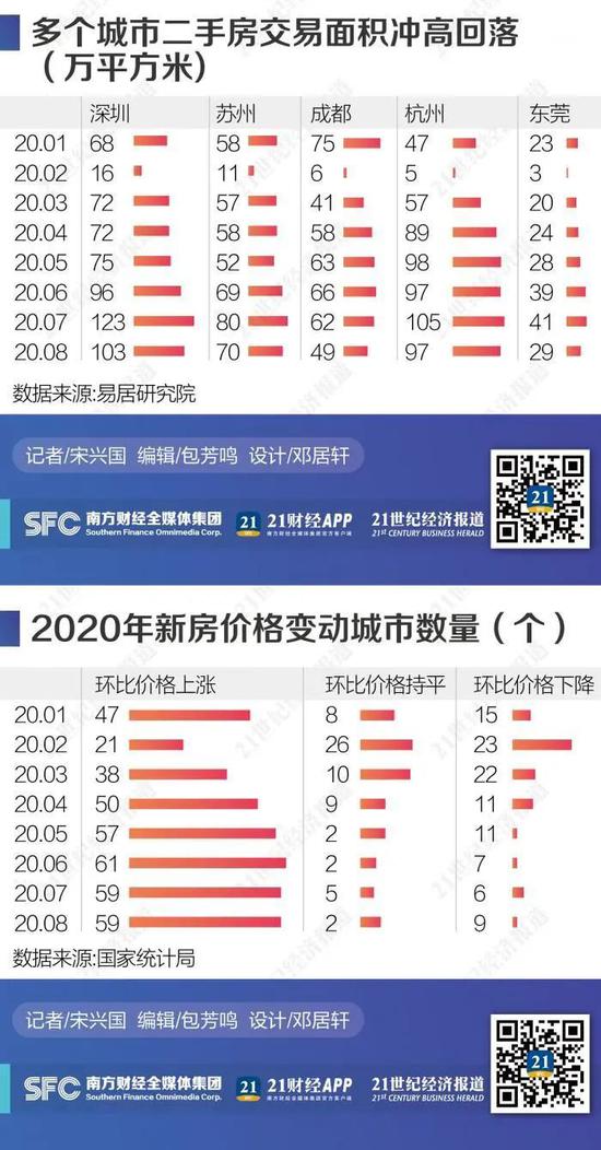 成都深圳多地楼市调控收紧：房企打折卖房 楼市促销潮来了？