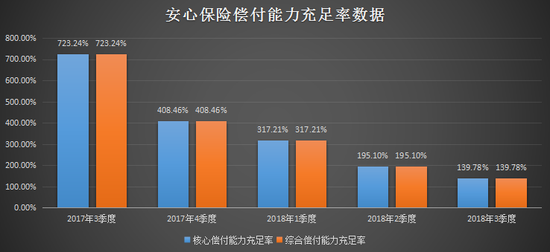 安心保险2017年3季度-2018年3季度偿付能力充足率