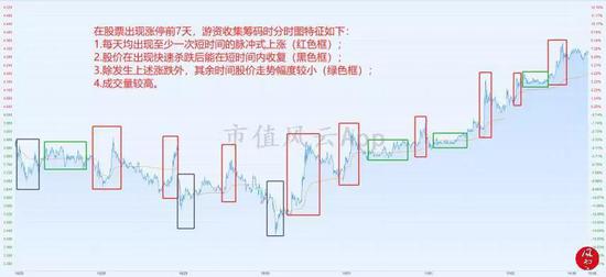 从上图得知,在主力疑似搜集筹码的7天里,分时图走势展现以下4栽特征: