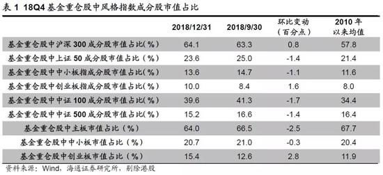 3.    行业配置：减白酒加地产