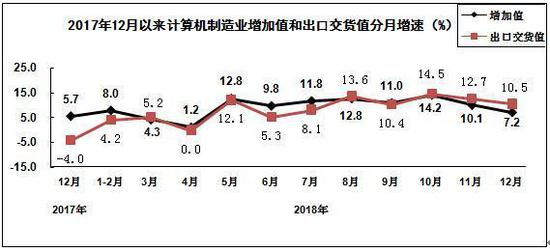 2018年，计算机制造业主营业务收入同比增长8.7%，利润同比增长4.7%。