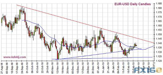 （欧元/美元日线图 来源：Kshitij、FX168财经网）