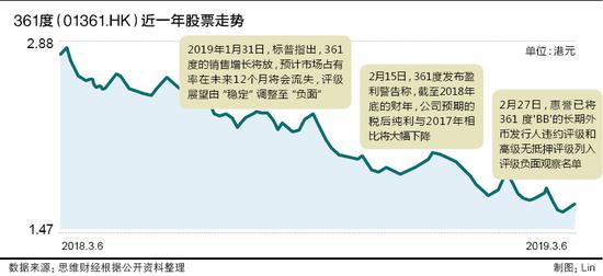 0-4%%增长 市场占有率大幅下降