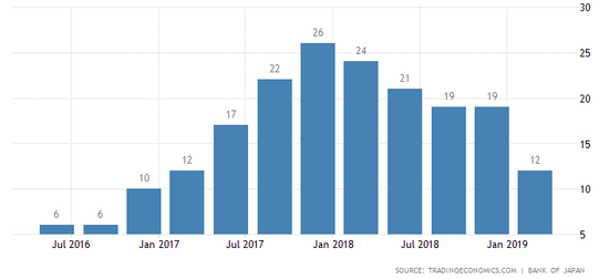 （日本商业信心指数，来源：日本央行，TradingEconomics）