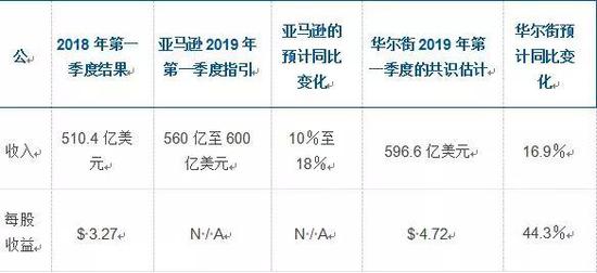 数据来源：亚马逊和雅虎！注意：亚马逊不提供盈利指引数据。