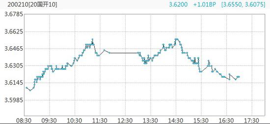 债市综述：国债期货连跌两周 弱市格局料一时难改