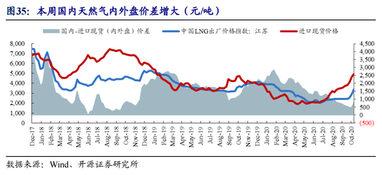 冷空气来袭：10月液化天然气市场大涨逾40% 价格上行支撑仍在