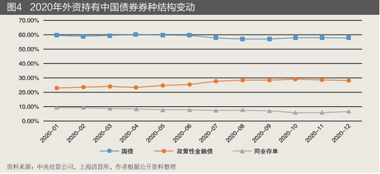 国债占比仍居高位,政策性金融债吸引力持续增强