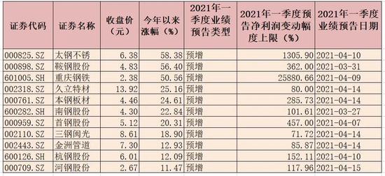 业绩向好钢铁板块以27.63%领涨A股 或为今年确定性较强的投资主线