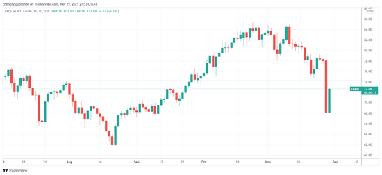 （美油日线图，来源：TradingView）