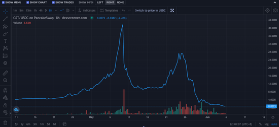 B 链上的 GST 走势