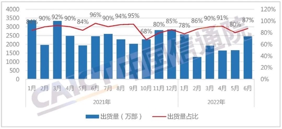 图3 国产品牌手机出货量及占比