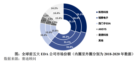 全球前五大EDA公司市场份额，2018-2020年期间前三大巨头近乎占据垄断地位

　　图源：概伦电子招股书