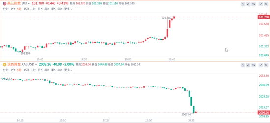 非农报告全面爆表！黄金直线跳水暴挫近30美元