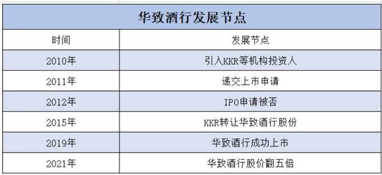 图表：华致酒行发展节点，来源：公开信息