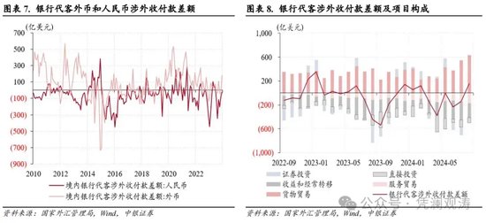 管涛：受外围因素提振，人民币汇率加快升值，银行结售汇重新顺差