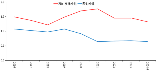 图11&nbsp;相较于中性行业，支持与限制行业PB（市净率）变化情况 数据来源：使用固定样本计算，Wind，国投证券