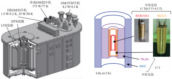 FIGURE 13： &nbsp;左图：内插型混合磁体冷却系统；右图：内插型混合磁体结构示意图
