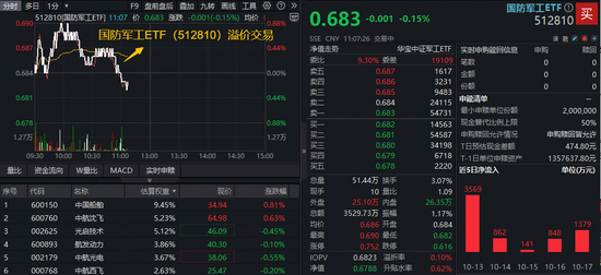 百度知道:茶颜悦色代金券回收-“一箭三星”！商业航天概念走强，国防军工ETF（512810）溢价不止，近6日连续吸金合计逾7300万元！