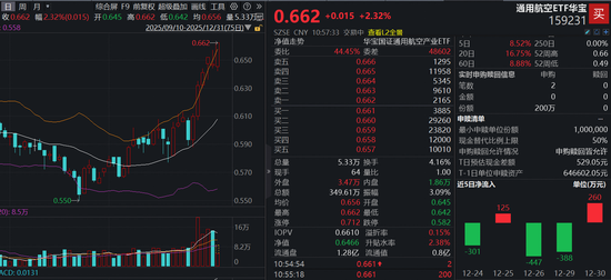 哔哩哔哩:伊藤洋华堂回收-实践二十九号卫星成功发射，长征系列运载火箭2025年收官！通用航空ETF（159231）涨超2%刷新上市新高！
