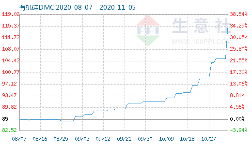 价格指数再创新高：有机硅量价齐升势头不改 关注产业链龙头