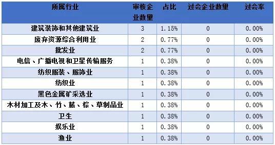 ▲行业情况摘要 数据来源：Wind数据、IPO日报