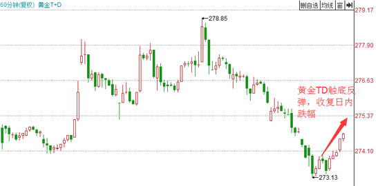 中期选举激发避险情绪 黄金板块大涨3%