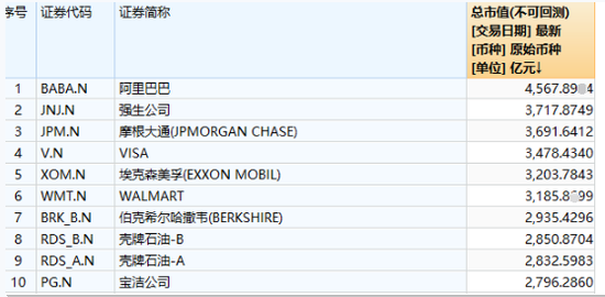 纽交所前十大公司（图片来源：WIND数据）