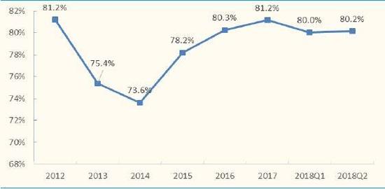 奈飞的资产负债率（截止2018年上半年）