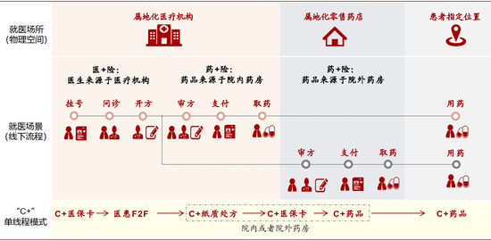 资料来源：中金公司研究部；备注：本报告以“医+药+险”在线化主题为核心（针对常见病与慢病复诊），线下就医场景中未考虑检测检验等流程。