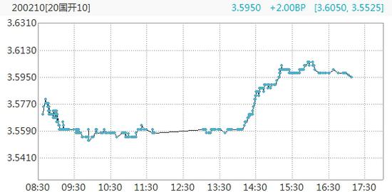 债市综述：现券期货先扬后抑 市场忧虑国债发行或将放量