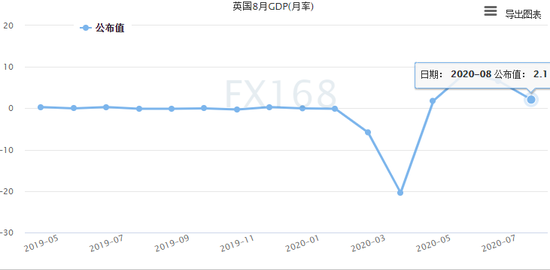 (英国GPD(月率)走势图,来源:FX168)