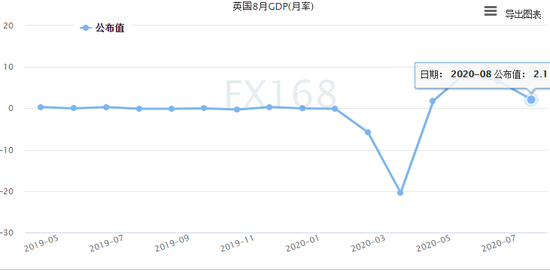 （英国GPD(月率)走势图，来源：FX168）