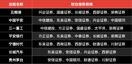 券商研判市场将震荡上行 扎堆热捧五粮液、中国平安等多只金股