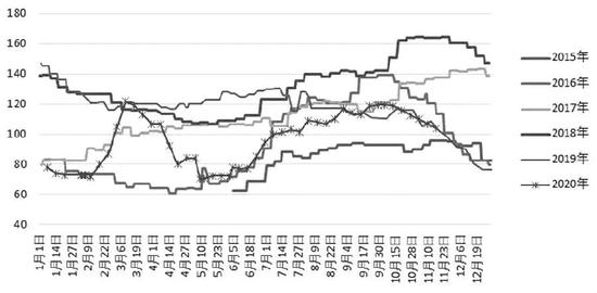 图为豆油商业库存
