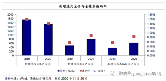 中国债券违约率趋势如何？信用违约潮梳理及违约率测算