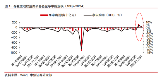 存量基金连续两季度净申购近2000亿：“赎旧买新”魔咒失效了？