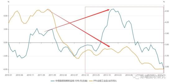 图6 2010-2015年PPI与国债收益率在幅度上背离很大