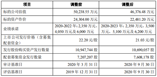 博思软件收购方案大调整：重组遭问询 是否年底突击确认收入？