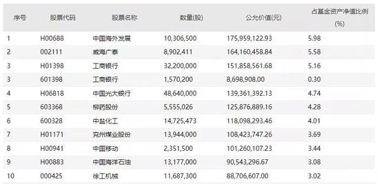 “明星基金经理一季度继续贯彻低估值策略 加仓了这些股票