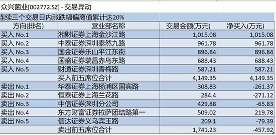 “晚间公告热点追踪：蘑菇“沾酒”怎么了？众兴菌业收交易所关注函