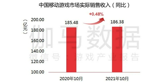 数据来源：中国游戏产业研究院&amp；伽马数据（CNG）