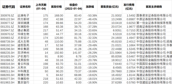 “2021年IPO盘点 谁是最牛新股和最坑新股？