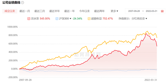 “多只产品跌逾26%，掌门人亲自道歉！“淡水泉时刻”又到了吗？