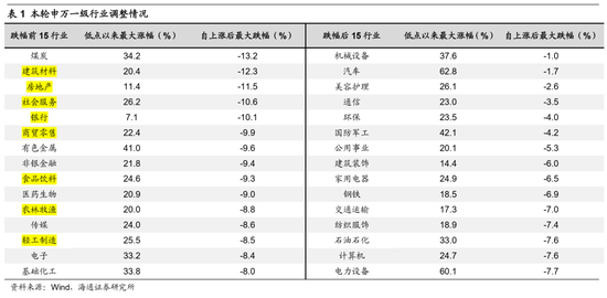 “海通策略：4月底是反转底 中期主线仍是高景气方向