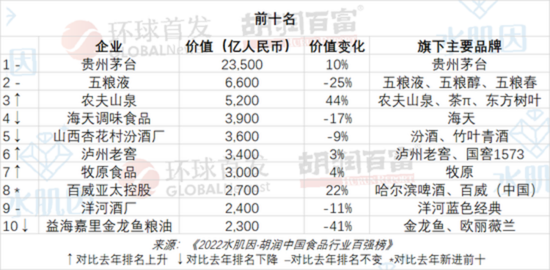 胡润中国食品行业百强榜：三分之一是酒企，茅台蝉联榜首，周黑鸭、三只松鼠落榜